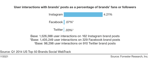 Instagram drives highest engagement